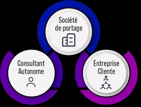 Diagramme du portage salarial : consultant autonome, société de portage et entreprise cliente